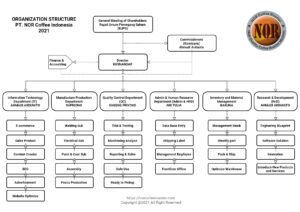 Struktur Organisasi NOR